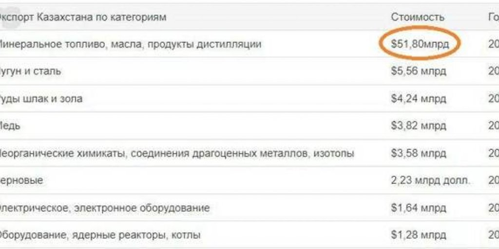 Есть вариант, как прижать хвост Казахстану Есть вариант, как прижать хвост Казахстану