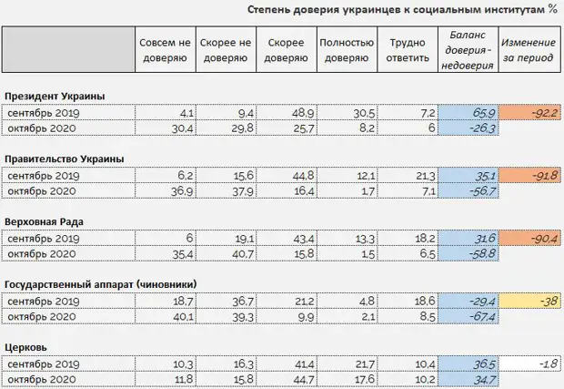 Украинцы впали в уныние: за год количество пессимистов на Украине выросло в три с половиной раза Украинцы впали в уныние: за год количество пессимистов на Украине выросло в три с половиной раза