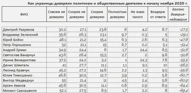 Украинцы впали в уныние: за год количество пессимистов на Украине выросло в три с половиной раза Украинцы впали в уныние: за год количество пессимистов на Украине выросло в три с половиной раза