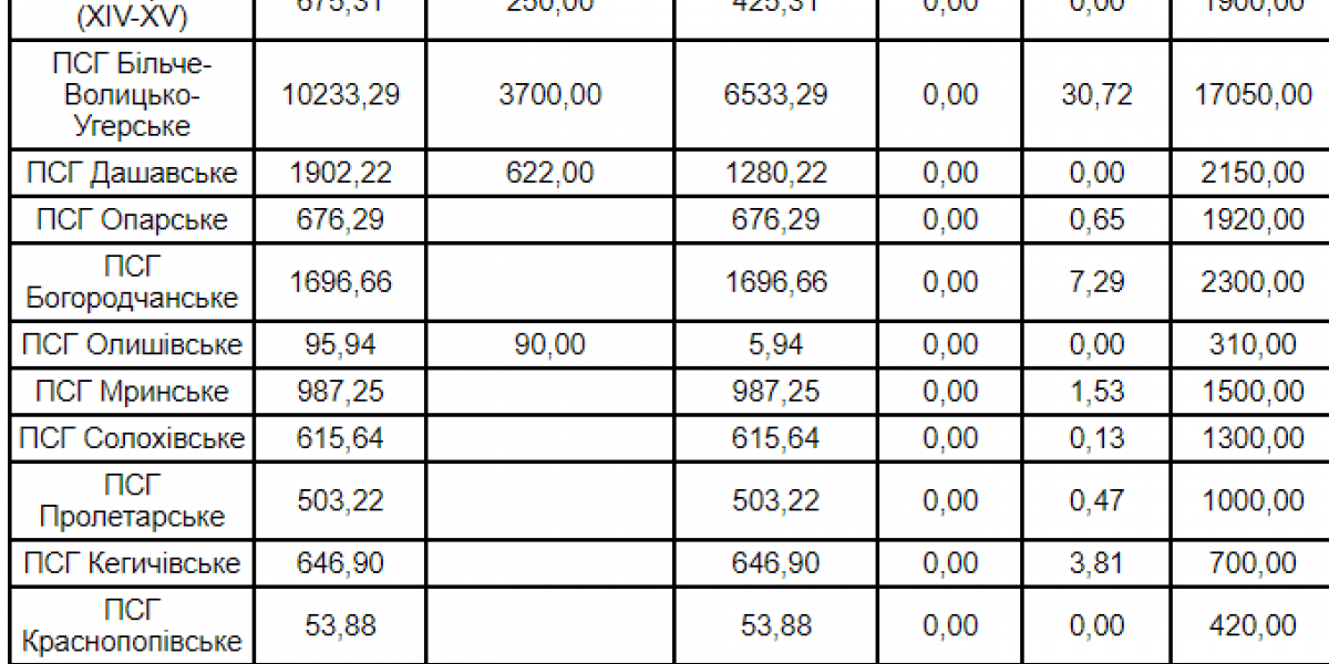Кошмар только начинается. Ситуация с запасами угля и газа на Украине на конец октября
