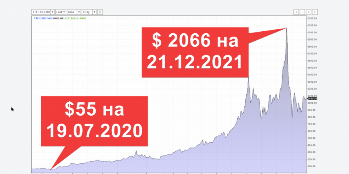 Европа недовольна Россией и Газпромом: Газа им мало, а денег в закромах много