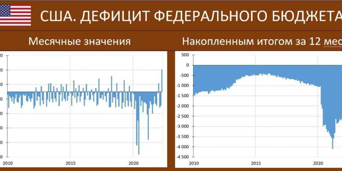 Федеральный бюджет США получил рекордный профицит в апреле 2022 года