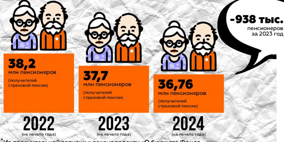 13 пенсия в 2023. Социальная пенсия в 2023. Пенсионная реформа РФ. Сколько людей в России. Сколько людей в России в 2022 году.