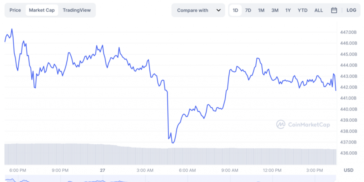 Биткоин снова обгоняет Johnson & Johnson. Следующими будут Visa и TSMC?
