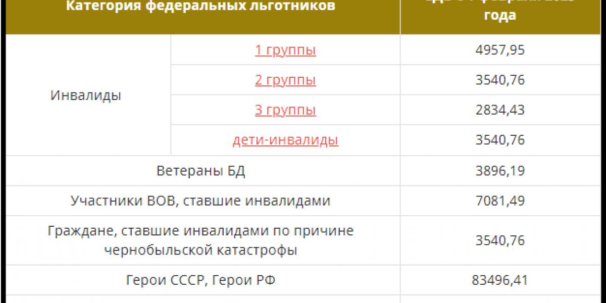 Какие пособия повышены на 11,9% с 1 февраля 2023 года? Полный список с новыми размерами соцвыплат в рублях для всех категорий Какие пособия повышены на 11,9% с 1 февраля 2023 года? Полный список с новыми размерами соцвыплат в рублях для всех категорий