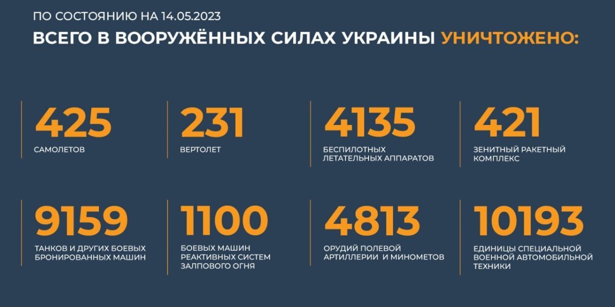 Реальные потери ВСУ и РФ на Украине на сегодня, 31.05.2023: сколько солдат потеряли ВСУ и ВС РФ с начала спецоперации на Украине, последние данные