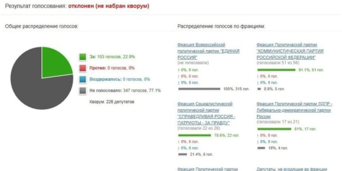 Партия власти против Путина? &laquo;Итальянская забастовка&raquo; в Госдуме: Депутаты не голосуют полным составом